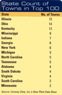 State Count of Towns in Top 100