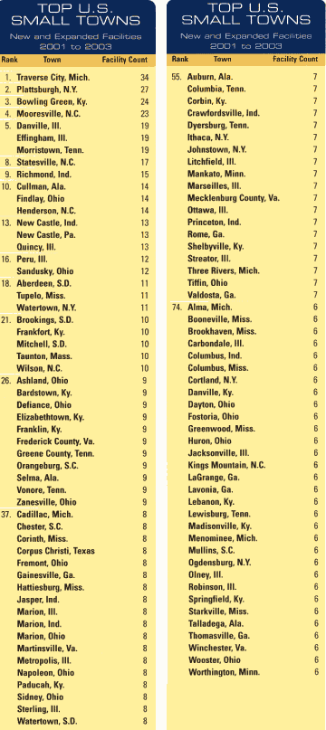 chart: 2003 Top U.S. Small Towns