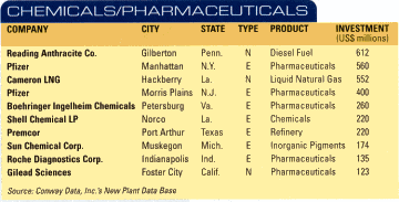 table: Chemicals/Pharmaceuticals