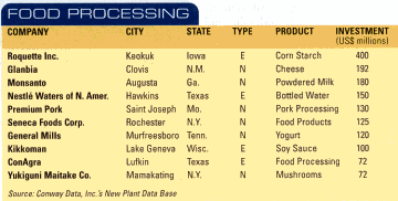 table: Food Processing