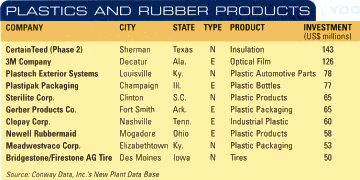 table: Plastics and Rubber Products