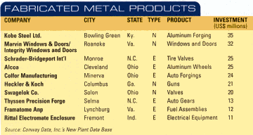 table: Fabricated Metal Products