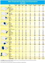 New Corporate Facilities and Expansions, 2003-2005