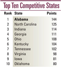 Top 10 Competitive States