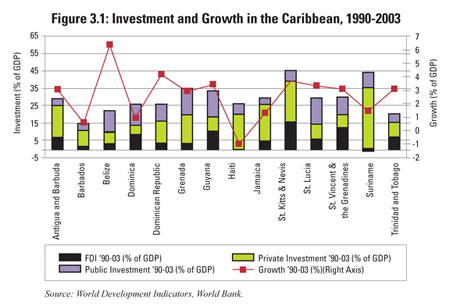 Investment & Growth in the Caribbean