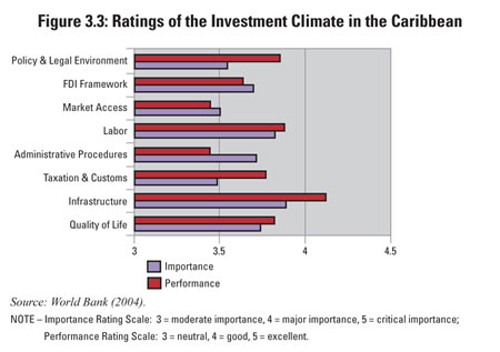 Ratings of the investment Climate in the Caribbean