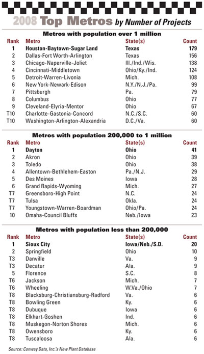 2008 Top Metros Chart