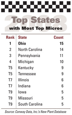 Top Micros State Chart