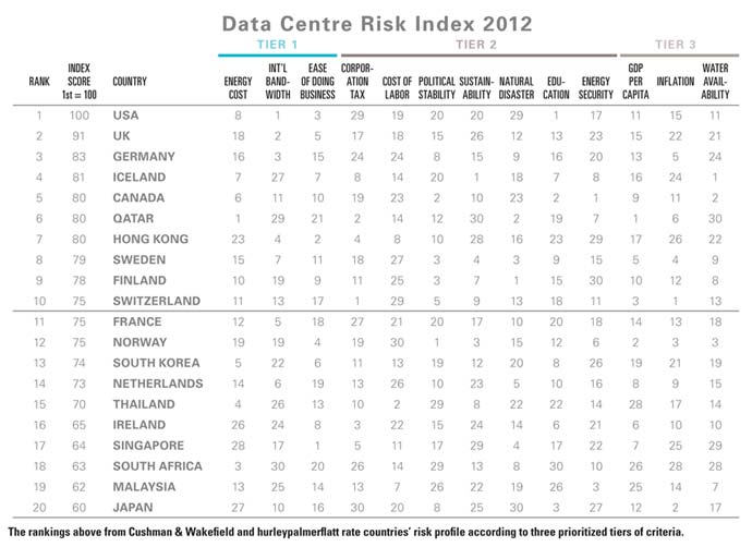 Data Center Risk Chart