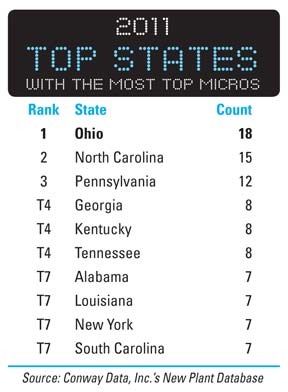 2011 States with the Most Top Micros