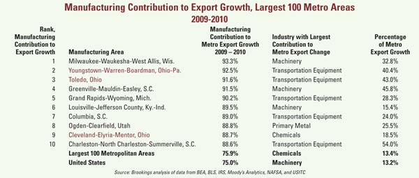 Chart: Mfg Contributions to Export Growth