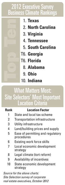 2012 Exec Survey Criteria Charts