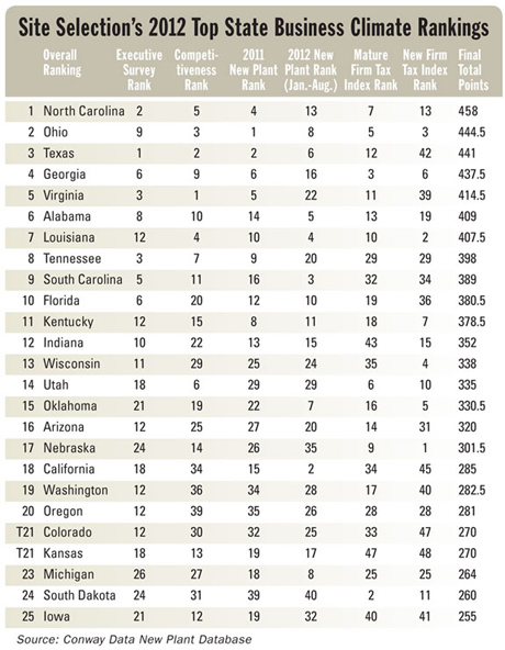 2012 Top Biz Climate Rank Chart