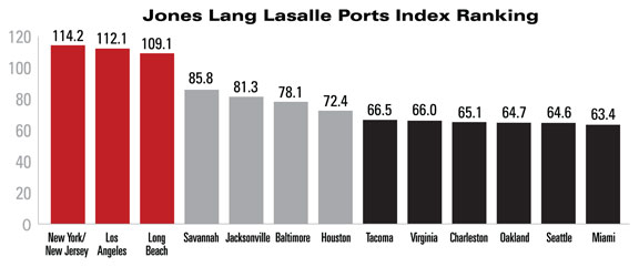 JLL Ports Index Ranking