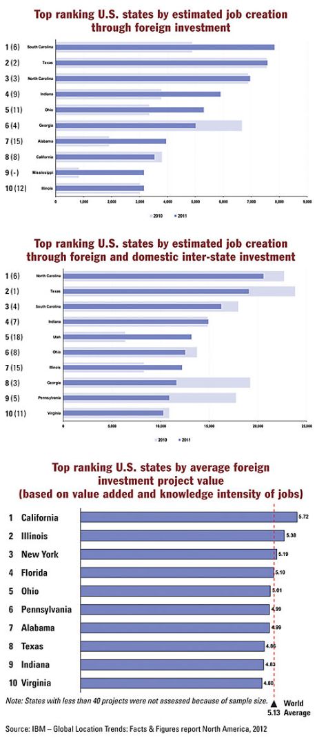 US FDI Graphs