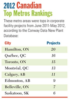 Canada Top Metros Rankings