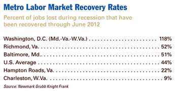 Labor Market Recover List