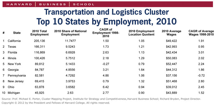 Top10States_LogCluster2010_2