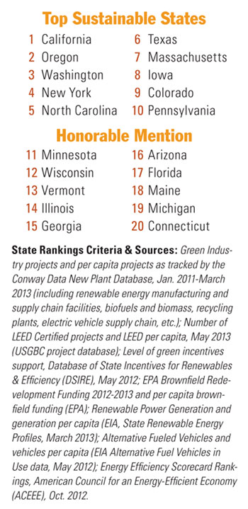 SusStatesRankingChart