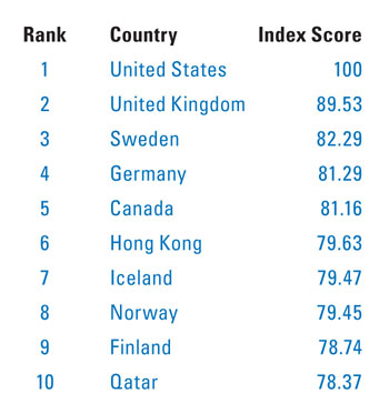 Top10SafeDataCtr_Chart