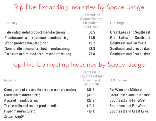 TopIndustriesChart_SpaceUsage