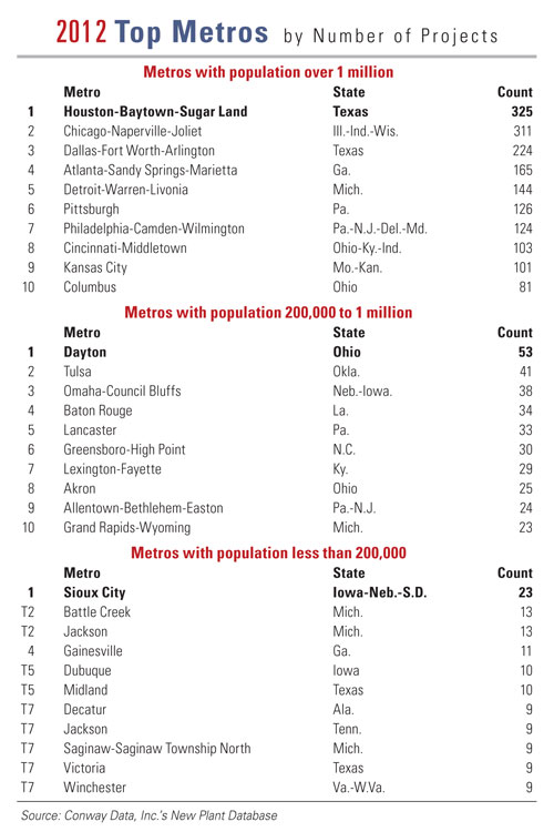 2012TopMetros_byProj