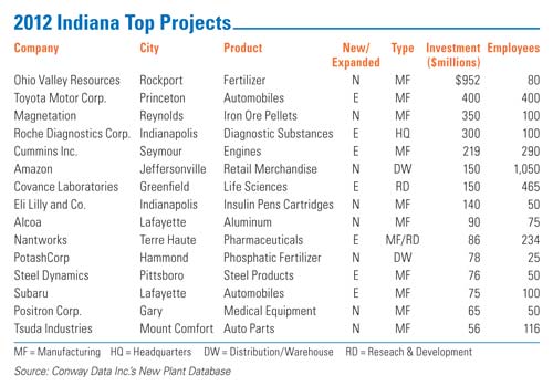 IndTopProj2012List