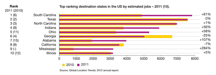 TopUSJobDestinationChart