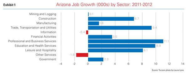 AZJobGrowthGraph