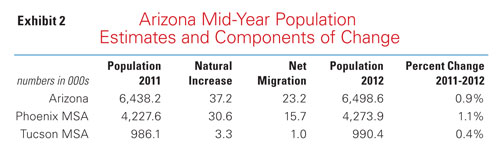 AZPopulationChart