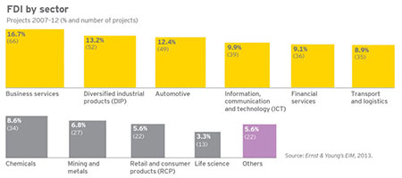 FDIbySector_graph