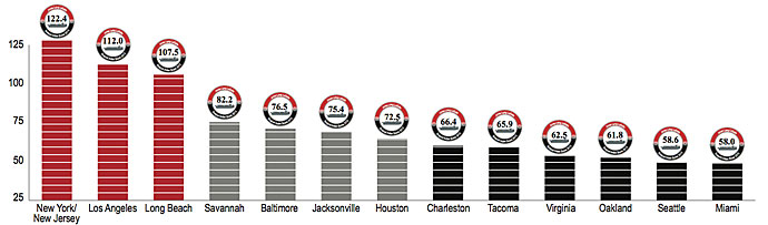 JLLPortsRankings2013