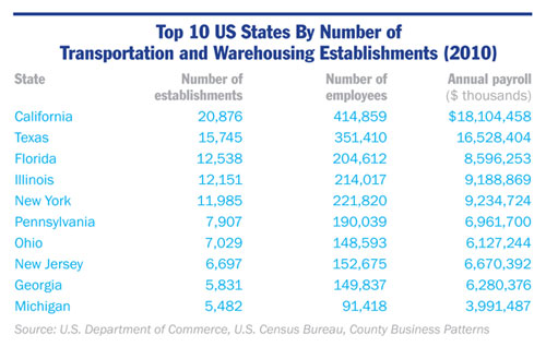 TopStateTranspWH_Chart