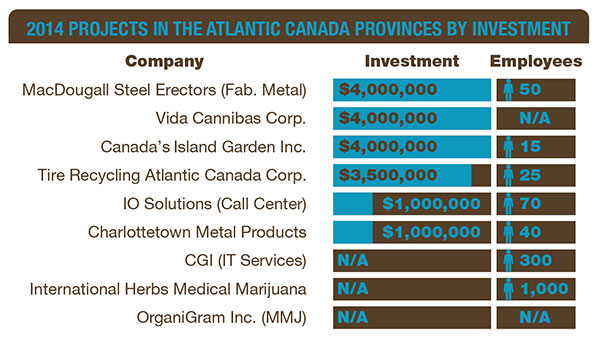 2014AtlanticCanProjectsChart