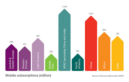 EricssonMobileSubscriptsByWorldRegion