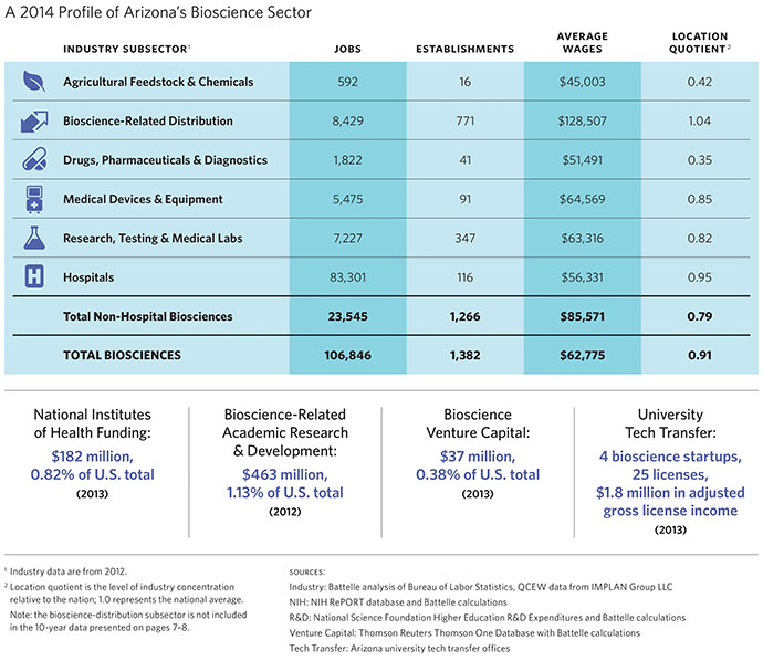 2014AZBioscienceRoadmapChart_profile