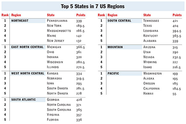 TopStatesRegionalList