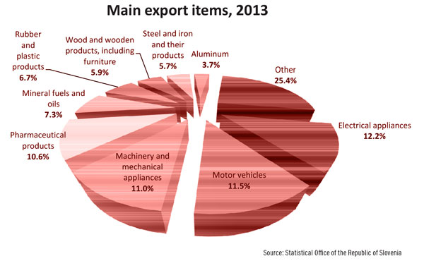 ExportsPieChart