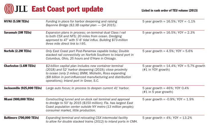 JLL_EastCoastPortsChart