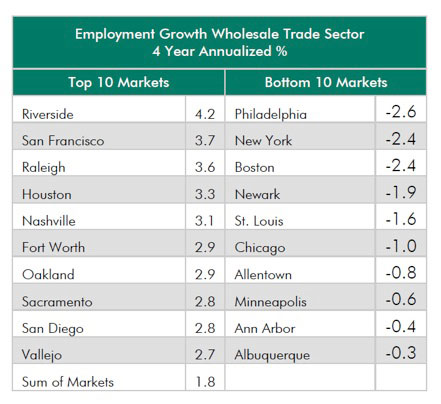 Top10WholesaleJobGrowth