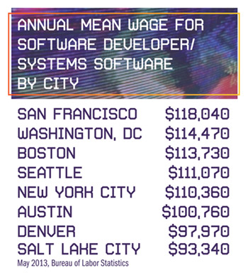 WageChartbyCity