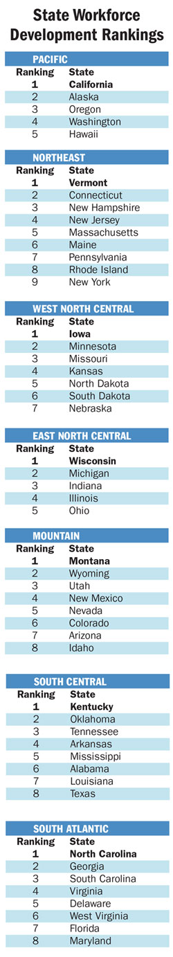 StateWorkforceDevRankings