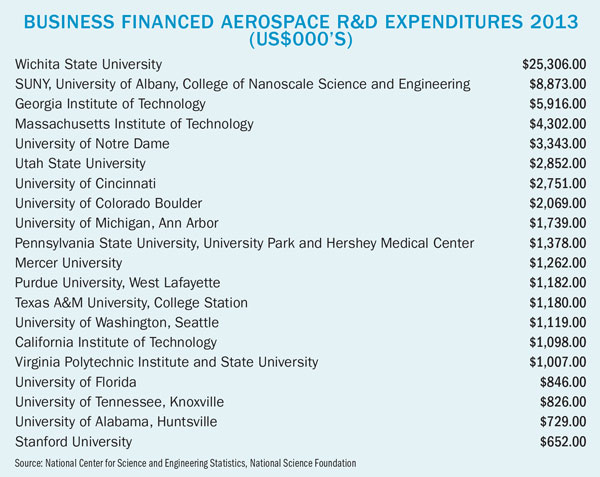 Aerospace RD Exp Chart