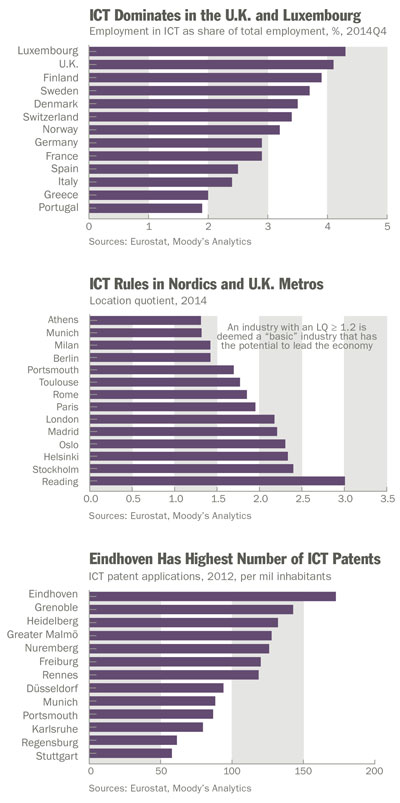 Three ICT Charts