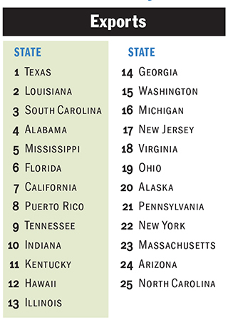 FTZ States - Exports