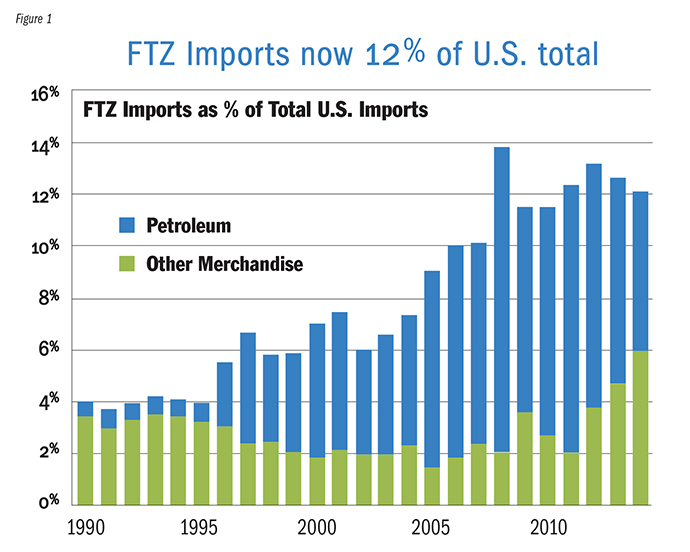 FTZ Import Graph