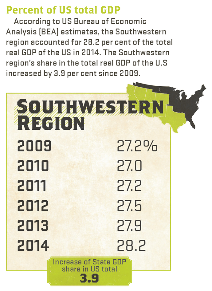 GDP Percentage Graphic