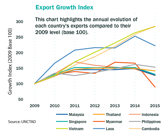 Export Growth Graph