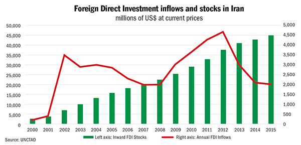 FDI Inflows and Stocks