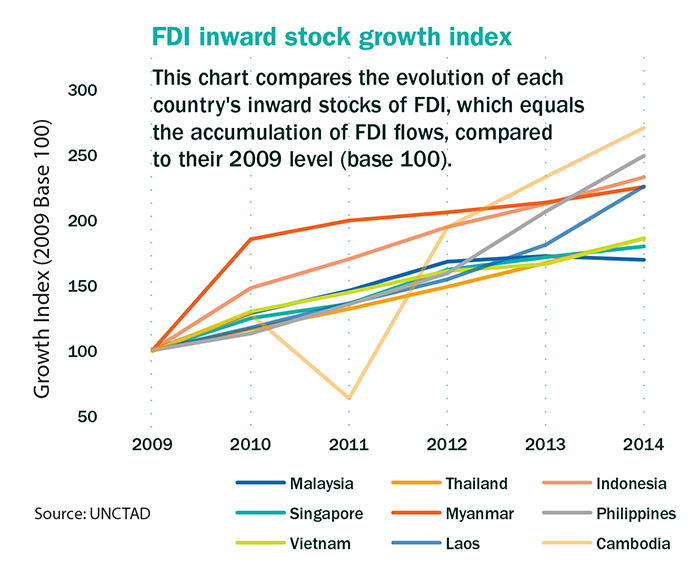 FDI Inward Stock Graph